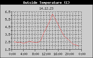 Outside Temperature History