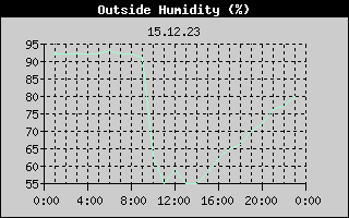 Outside Humidity History
