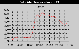 Outside Temperature History