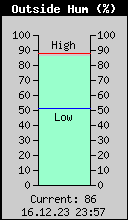 Current Outside Humidity