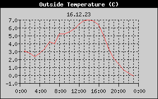 Outside Temperature History