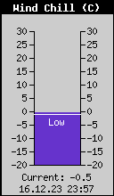 Current Wind Chill