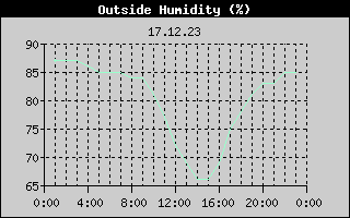 Outside Humidity History