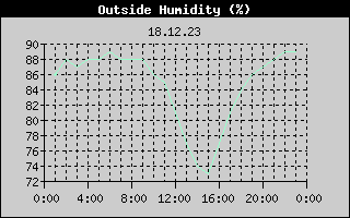 Outside Humidity History