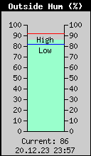 Current Outside Humidity
