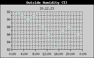 Outside Humidity History