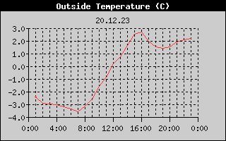 Outside Temperature History