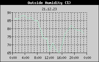 Outside Humidity History