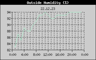 Outside Humidity History