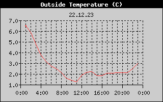 Outside Temperature History