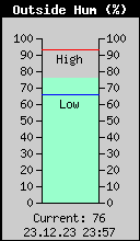 Current Outside Humidity