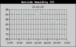 Outside Humidity History