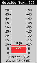 Current Outside Temperature