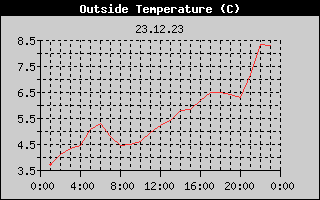 Outside Temperature History