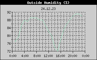 Outside Humidity History