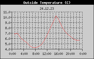 Outside Temperature History