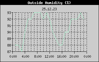 Outside Humidity History