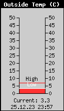Current Outside Temperature