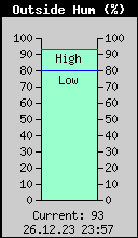 Current Outside Humidity