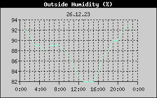 Outside Humidity History
