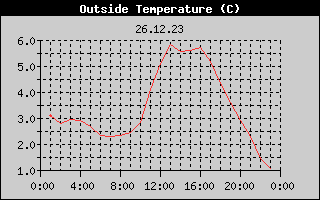 Outside Temperature History