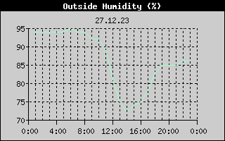 Outside Humidity History