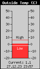 Current Outside Temperature