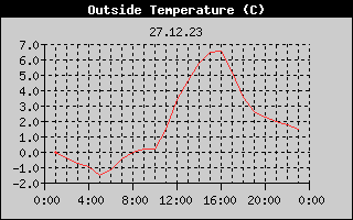 Outside Temperature History
