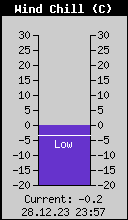 Current Wind Chill