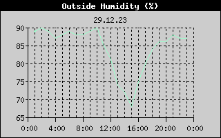 Outside Humidity History