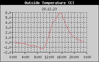 Outside Temperature History