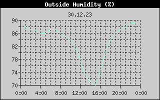 Outside Humidity History