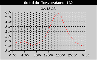 Outside Temperature History