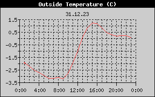 Outside Temperature History