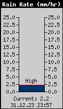 Current Rain Rate