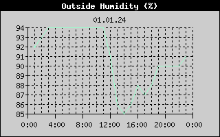 Outside Humidity History