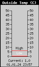 Current Outside Temperature
