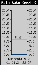 Current Rain Rate