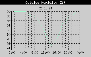 Outside Humidity History