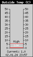 Current Outside Temperature