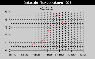 Outside Temperature History