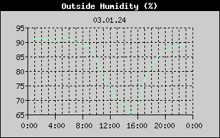 Outside Humidity History