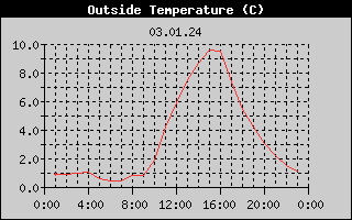 Outside Temperature History