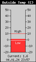 Current Outside Temperature