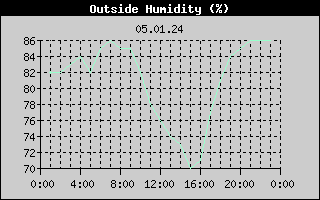Outside Humidity History