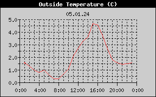 Outside Temperature History