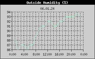 Outside Humidity History