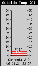 Current Outside Temperature