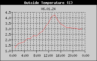 Outside Temperature History