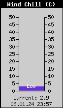 Current Wind Chill